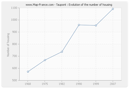 Taupont : Evolution of the number of housing