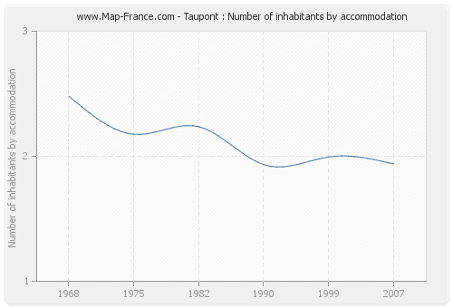 Taupont : Number of inhabitants by accommodation