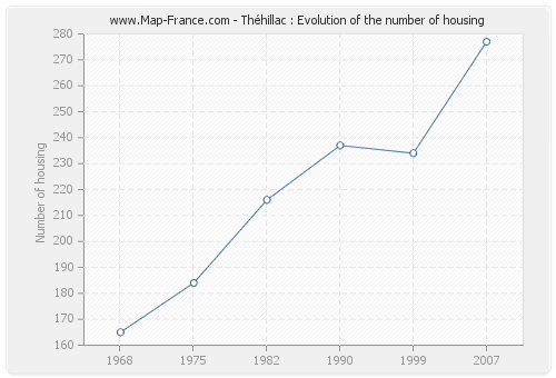 Théhillac : Evolution of the number of housing