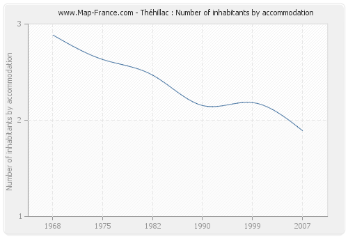 Théhillac : Number of inhabitants by accommodation