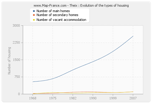 Theix : Evolution of the types of housing