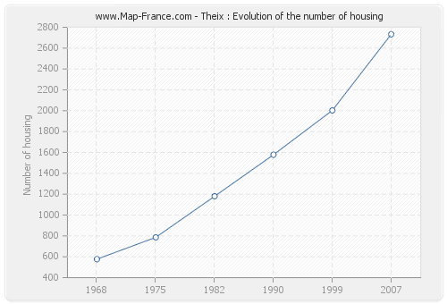 Theix : Evolution of the number of housing