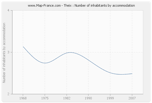 Theix : Number of inhabitants by accommodation