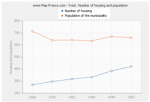 Tréal : Number of housing and population