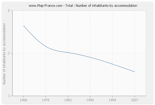 Tréal : Number of inhabitants by accommodation