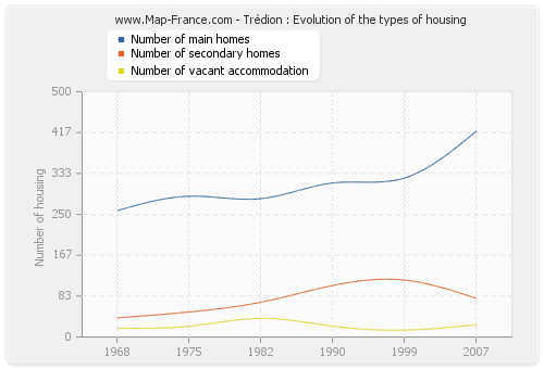 Trédion : Evolution of the types of housing