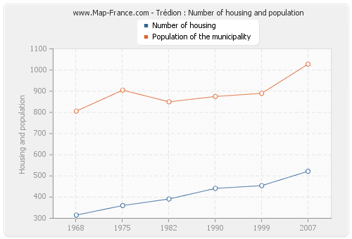 Trédion : Number of housing and population