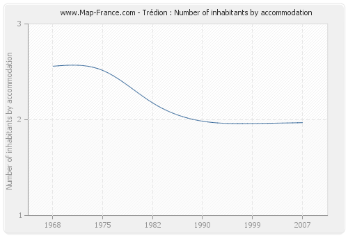 Trédion : Number of inhabitants by accommodation