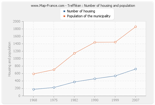 Treffléan : Number of housing and population