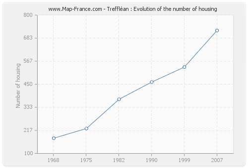 Treffléan : Evolution of the number of housing