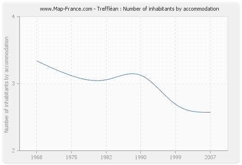 Treffléan : Number of inhabitants by accommodation