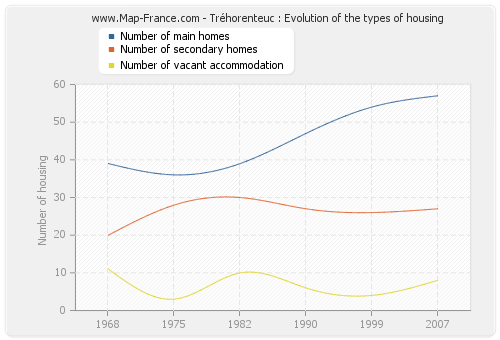 Tréhorenteuc : Evolution of the types of housing