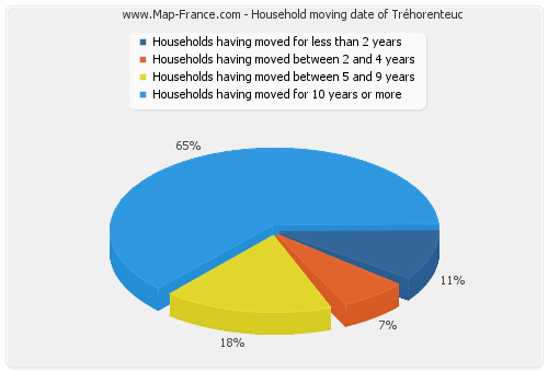 Household moving date of Tréhorenteuc