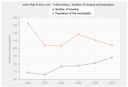 Tréhorenteuc : Number of housing and population