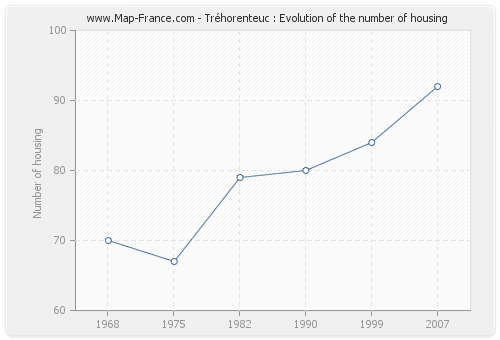 Tréhorenteuc : Evolution of the number of housing