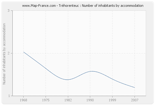 Tréhorenteuc : Number of inhabitants by accommodation