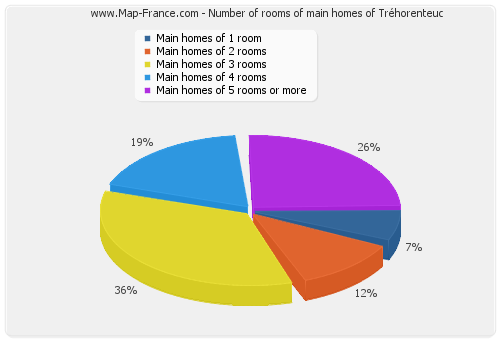 Number of rooms of main homes of Tréhorenteuc