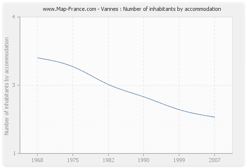 Vannes : Number of inhabitants by accommodation