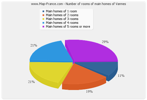 Number of rooms of main homes of Vannes
