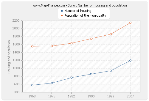 Bono : Number of housing and population