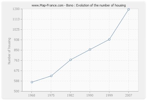 Bono : Evolution of the number of housing