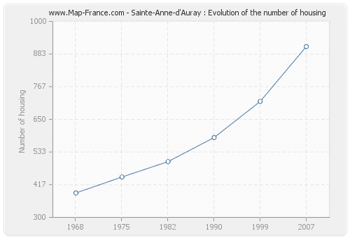 Sainte-Anne-d'Auray : Evolution of the number of housing