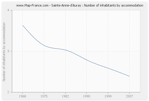 Sainte-Anne-d'Auray : Number of inhabitants by accommodation