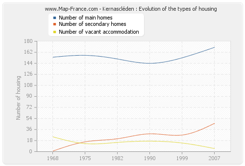 Kernascléden : Evolution of the types of housing