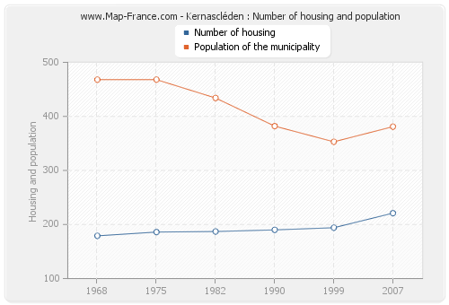 Kernascléden : Number of housing and population