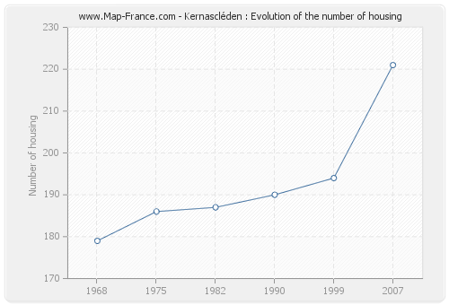 Kernascléden : Evolution of the number of housing