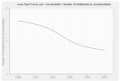 Kernascléden : Number of inhabitants by accommodation