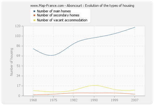 Aboncourt : Evolution of the types of housing