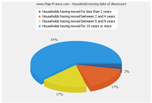 Household moving date of Aboncourt