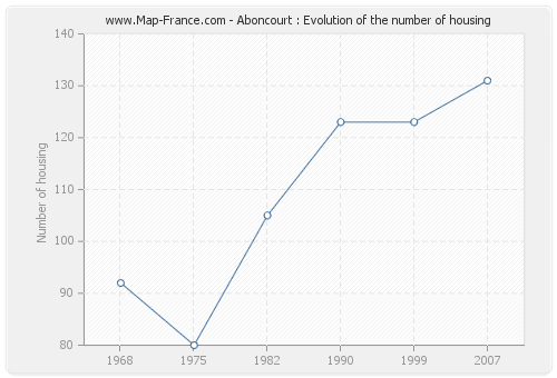 Aboncourt : Evolution of the number of housing