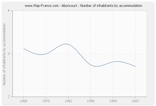 Aboncourt : Number of inhabitants by accommodation