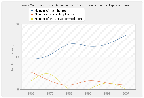 Aboncourt-sur-Seille : Evolution of the types of housing