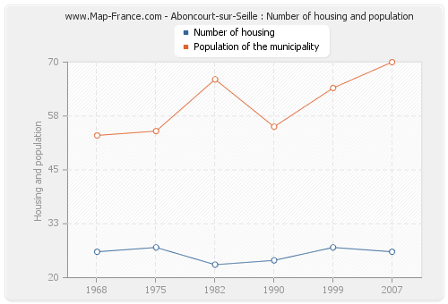Aboncourt-sur-Seille : Number of housing and population