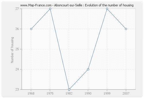 Aboncourt-sur-Seille : Evolution of the number of housing