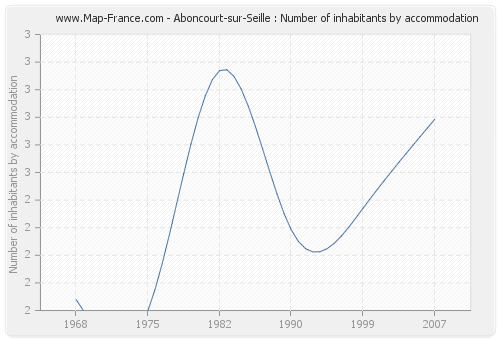 Aboncourt-sur-Seille : Number of inhabitants by accommodation