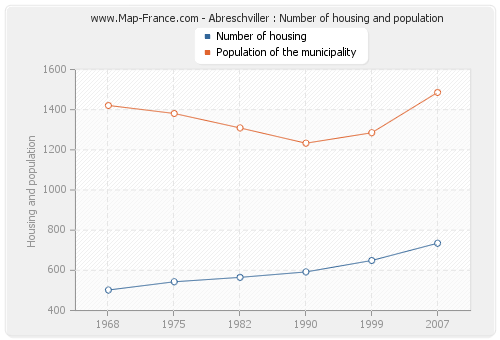 Abreschviller : Number of housing and population