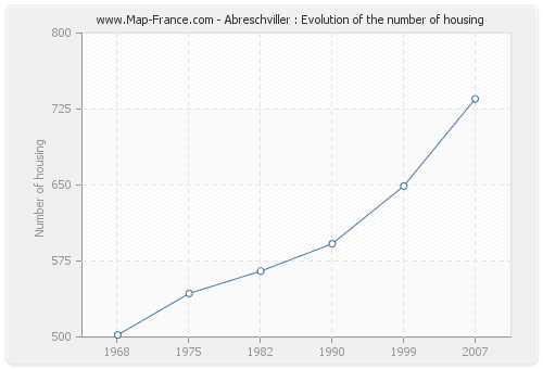 Abreschviller : Evolution of the number of housing