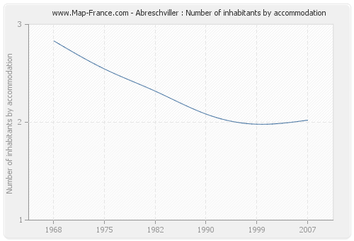 Abreschviller : Number of inhabitants by accommodation