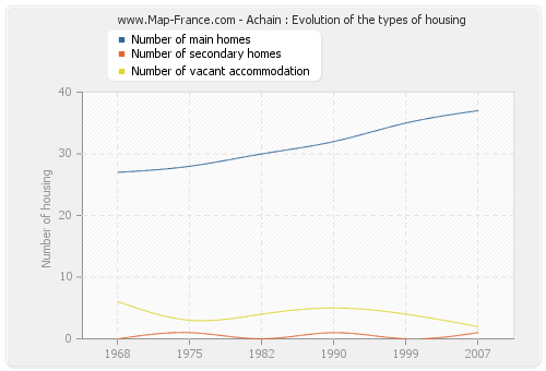 Achain : Evolution of the types of housing
