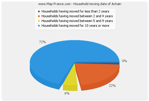 Household moving date of Achain