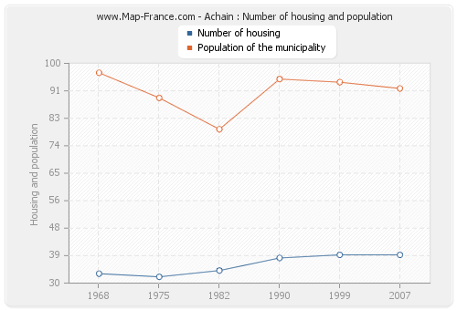 Achain : Number of housing and population