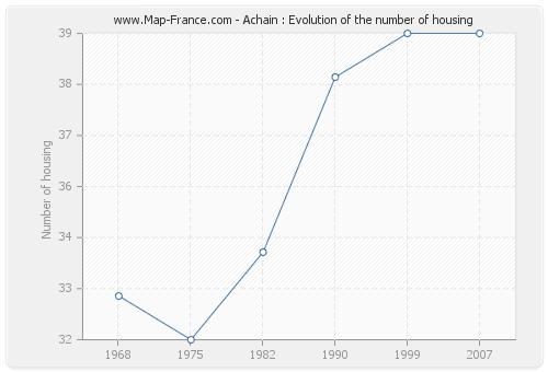 Achain : Evolution of the number of housing