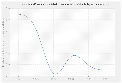 Achain : Number of inhabitants by accommodation