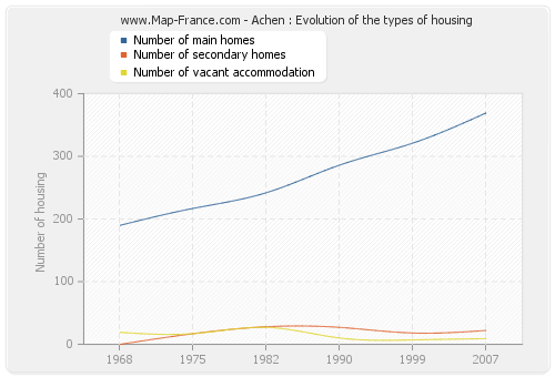 Achen : Evolution of the types of housing