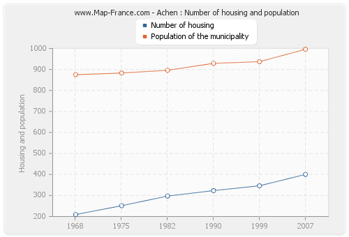 Achen : Number of housing and population