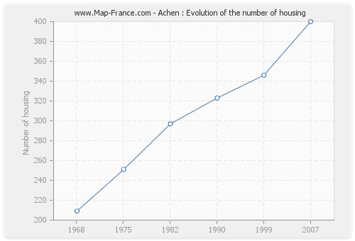 Achen : Evolution of the number of housing